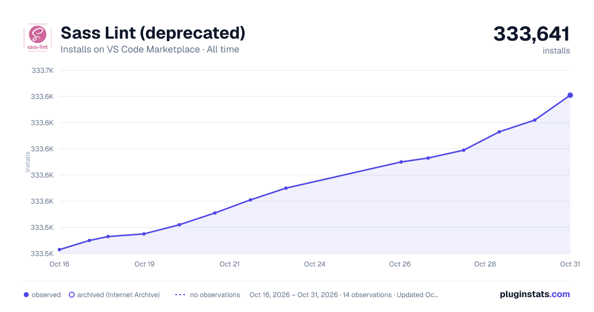 Sass Lint (deprecated) all-time installs chart on VS Code Marketplace