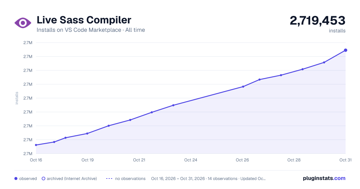 Live Sass Compiler all-time installs chart on VS Code Marketplace