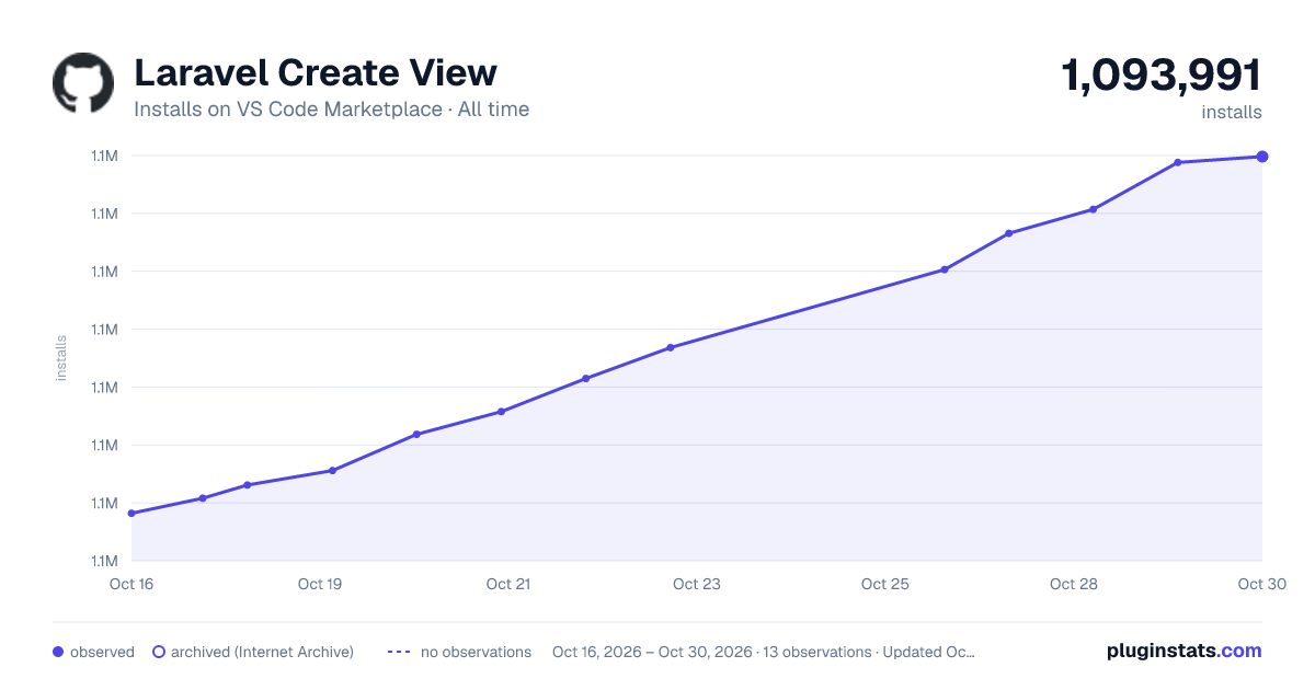 Laravel Create View all-time installs chart on VS Code Marketplace