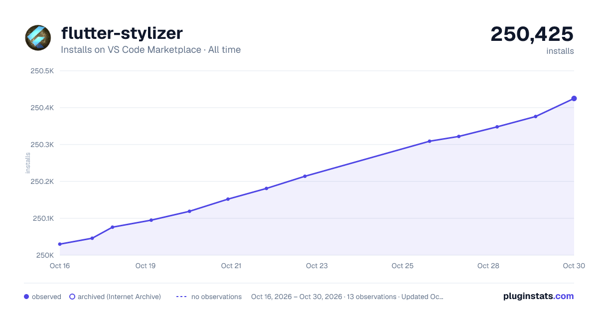 flutter-stylizer all-time installs chart on VS Code Marketplace