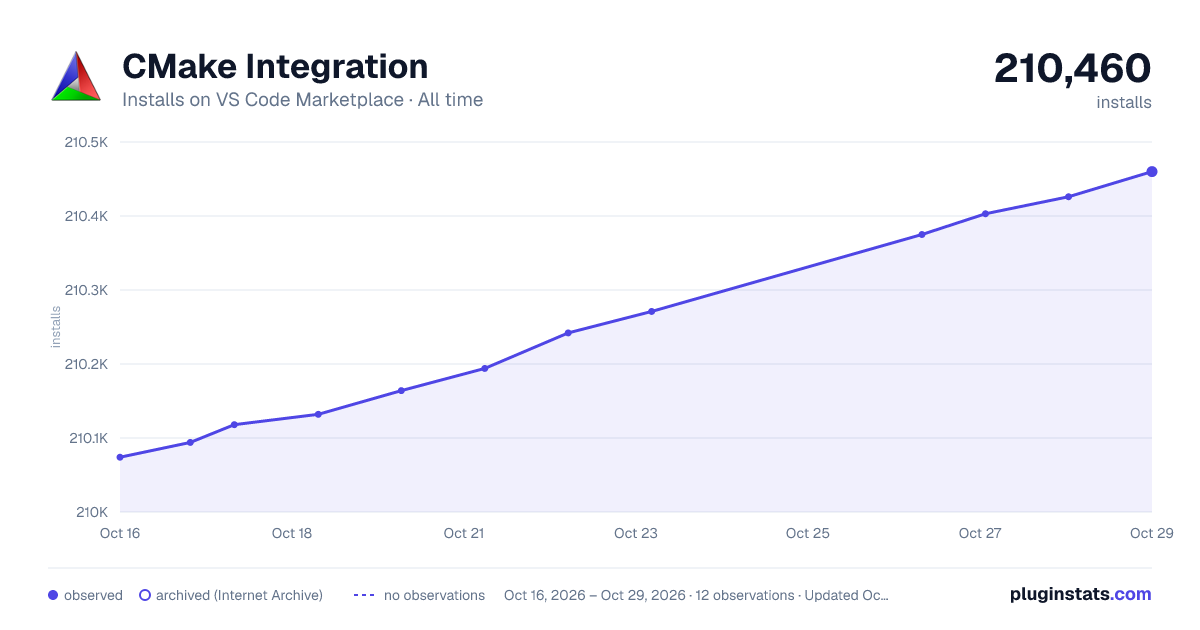 CMake Integration all-time installs chart on VS Code Marketplace