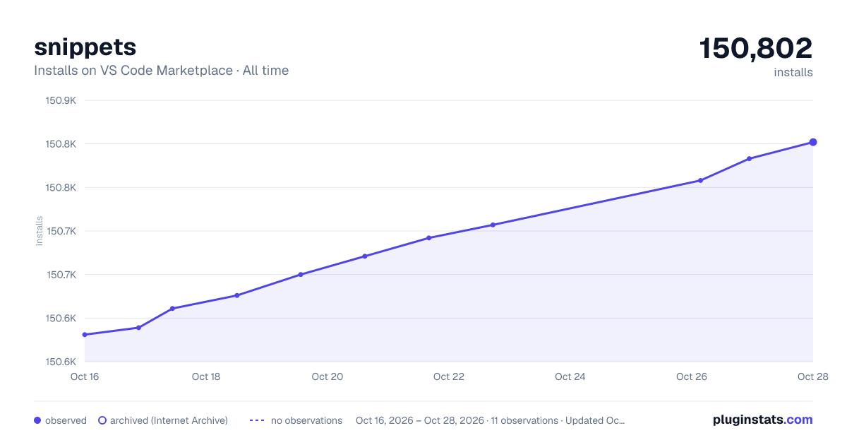 snippets all-time installs chart on VS Code Marketplace