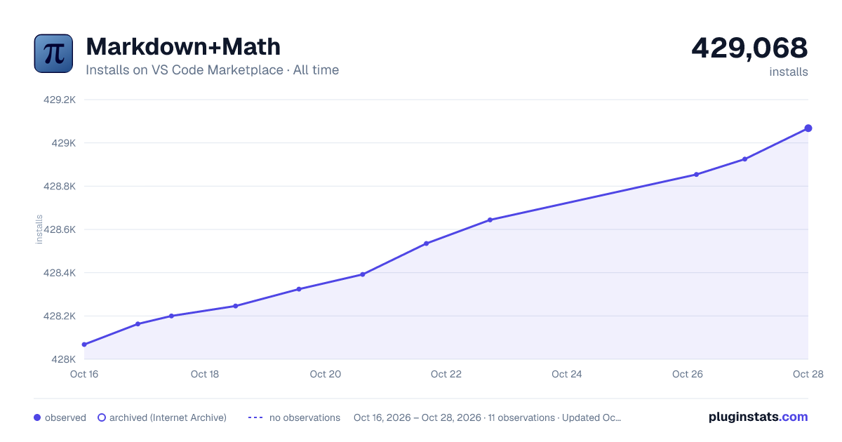 Markdown+Math all-time installs chart on VS Code Marketplace