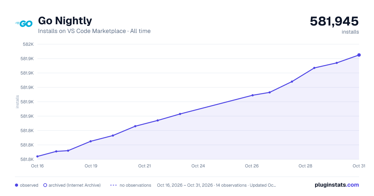 Go Nightly all-time installs chart on VS Code Marketplace