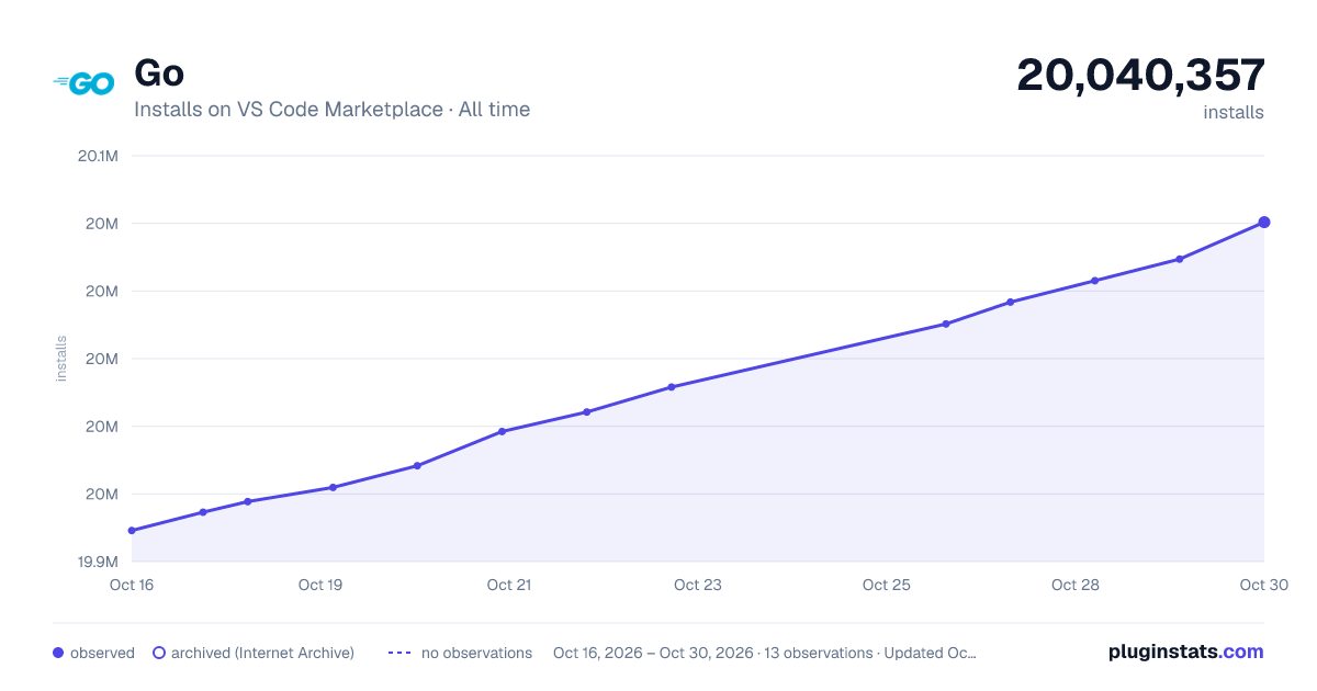 Go all-time installs chart on VS Code Marketplace