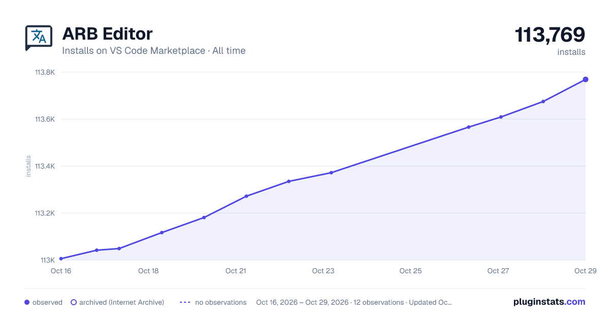 ARB Editor all-time installs chart on VS Code Marketplace