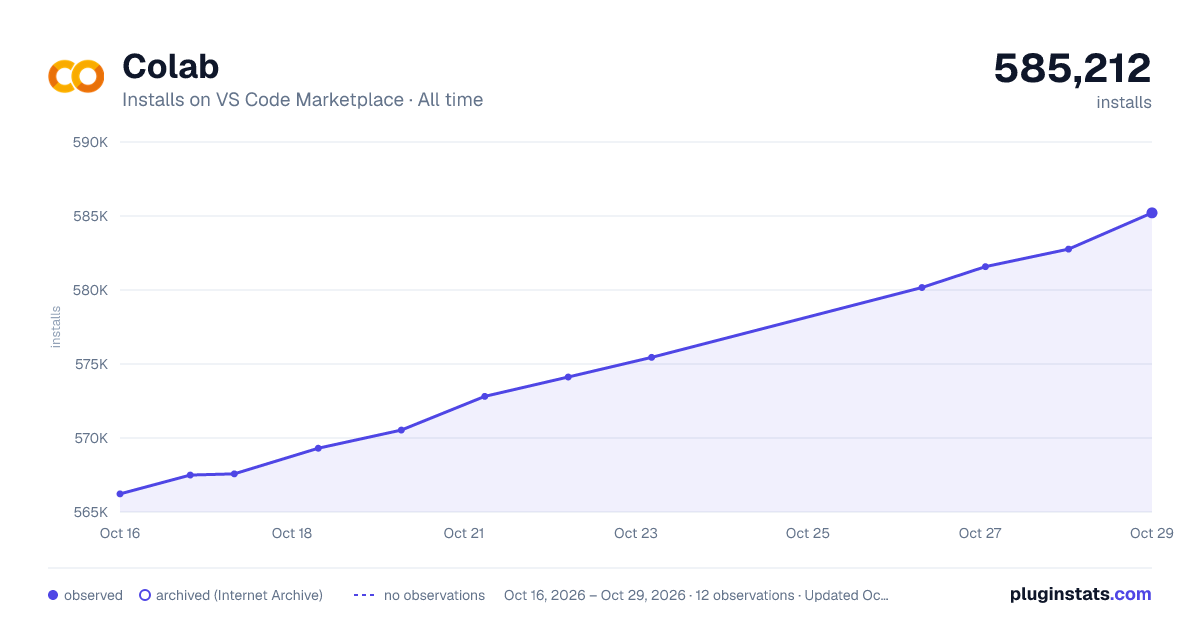 Colab all-time installs chart on VS Code Marketplace