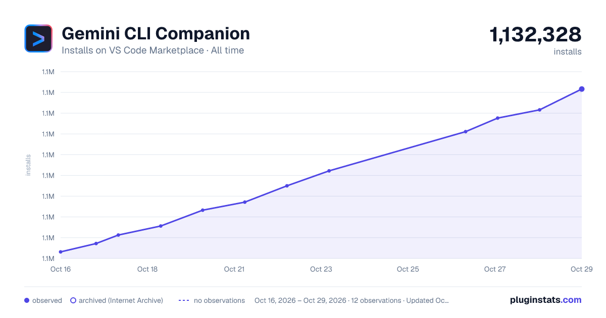 Gemini CLI Companion all-time installs chart on VS Code Marketplace