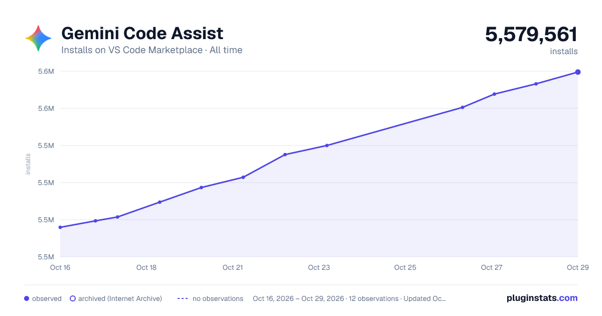Gemini Code Assist all-time installs chart on VS Code Marketplace