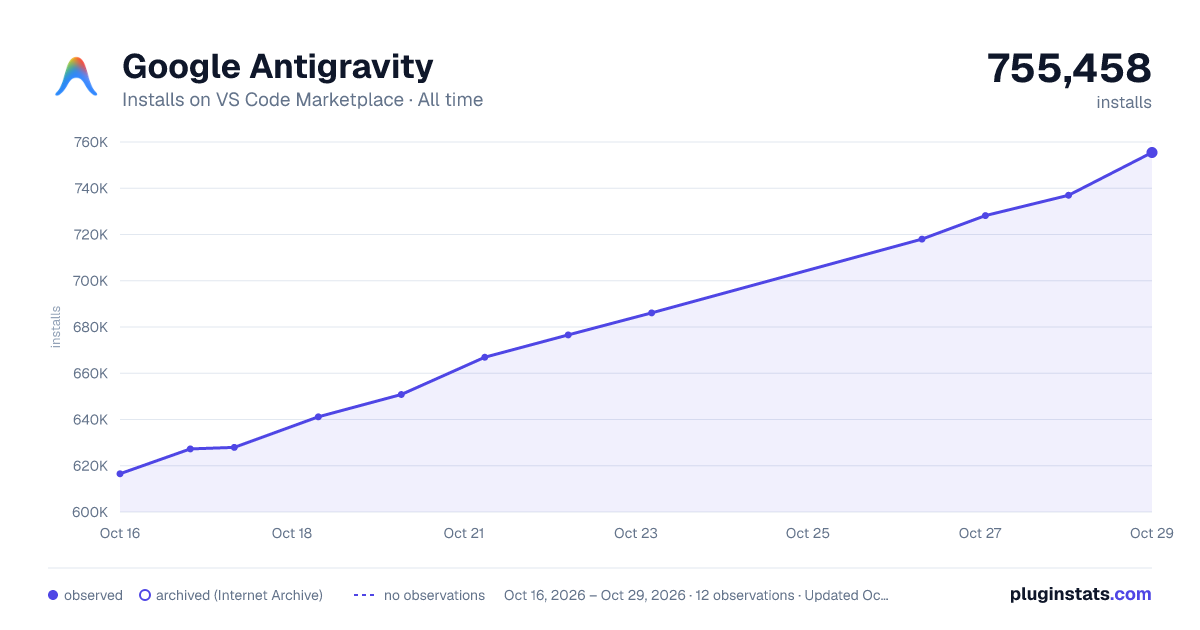 Google Antigravity all-time installs chart on VS Code Marketplace