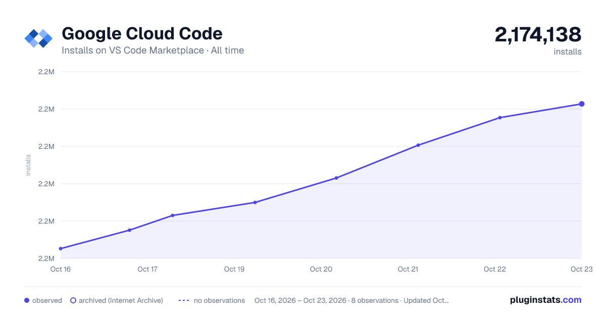 Google Cloud Code all-time installs chart on VS Code Marketplace