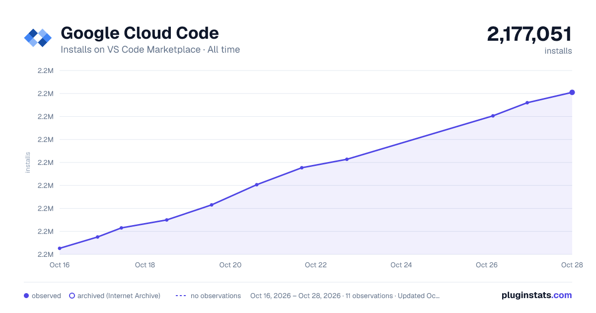 Google Cloud Code all-time installs chart on VS Code Marketplace