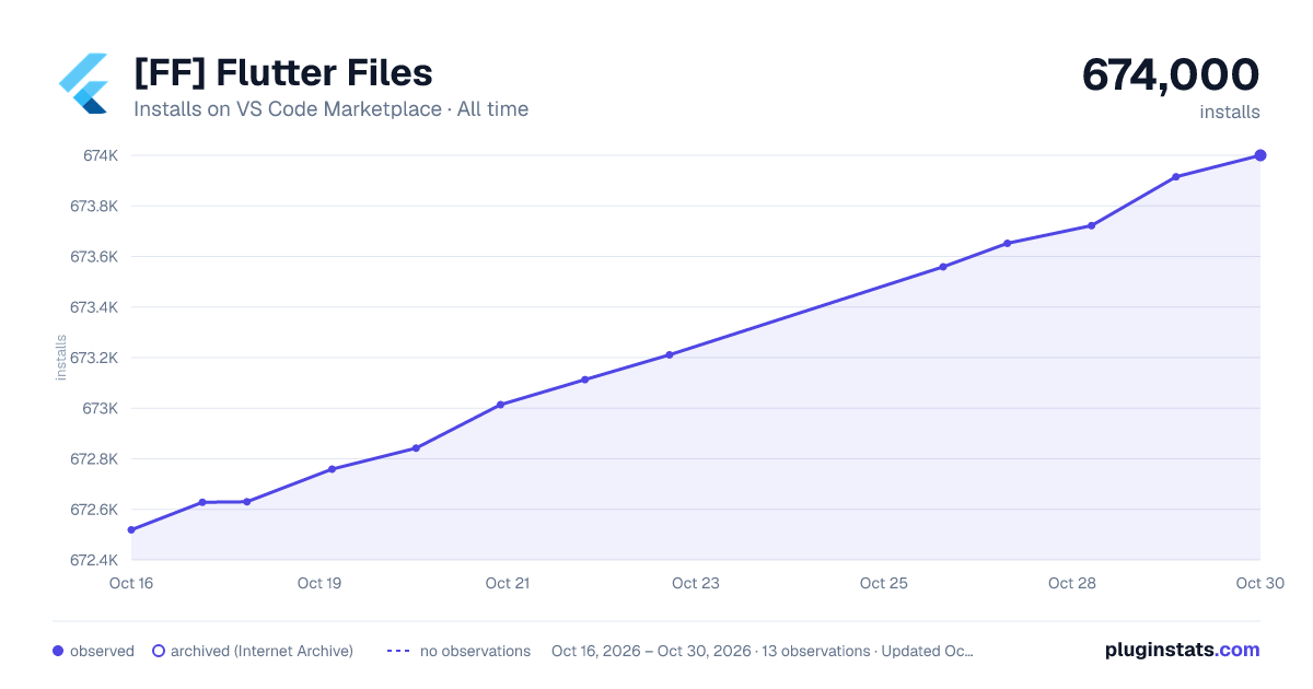 [FF] Flutter Files all-time installs chart on VS Code Marketplace