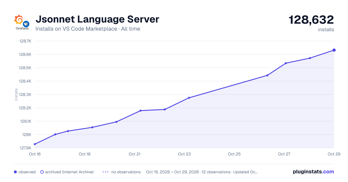 Jsonnet Language Server all-time installs chart on VS Code Marketplace