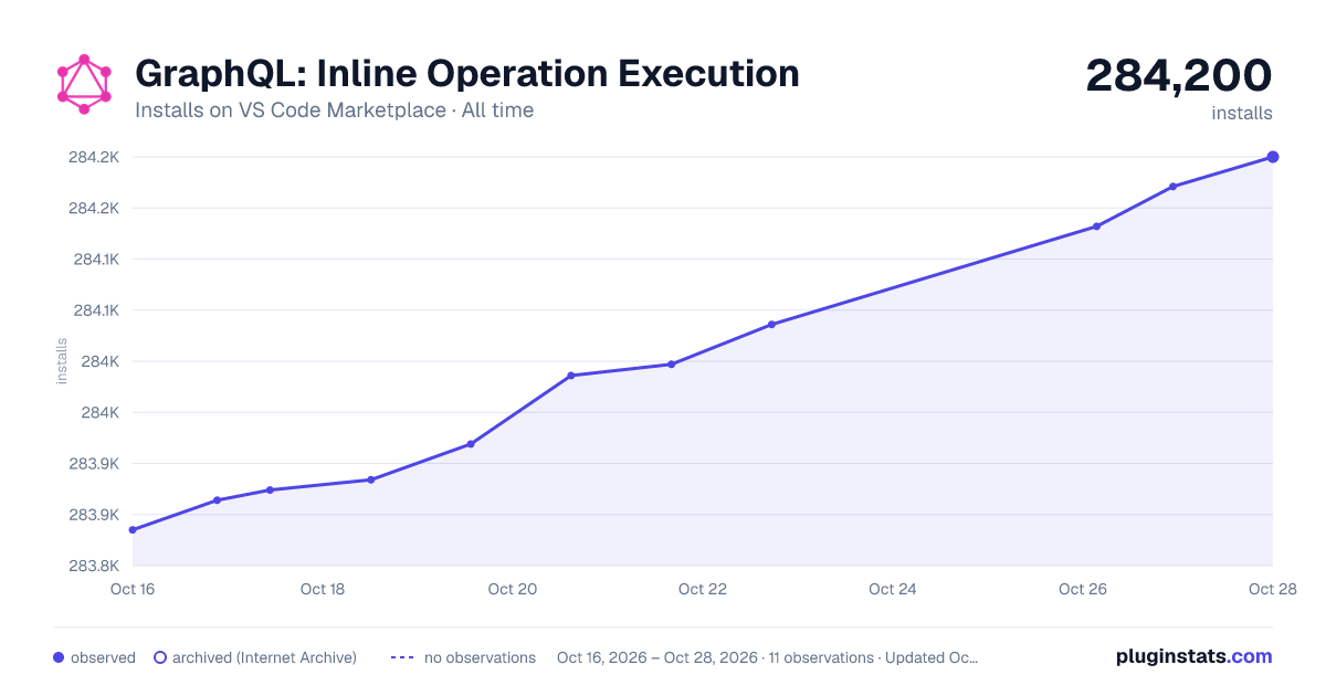 GraphQL: Inline Operation Execution all-time installs chart on VS Code Marketplace