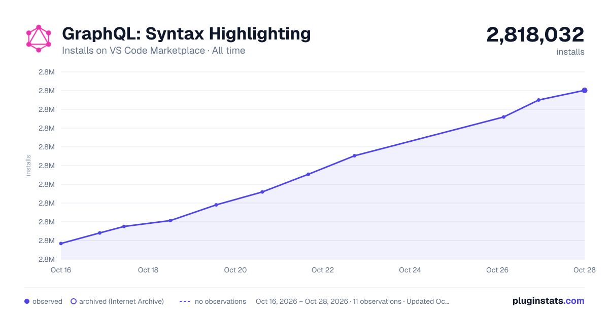 GraphQL: Syntax Highlighting all-time installs chart on VS Code Marketplace