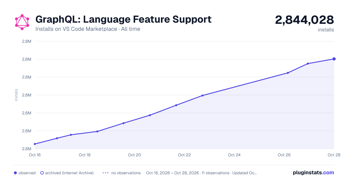 GraphQL: Language Feature Support all-time installs chart on VS Code Marketplace