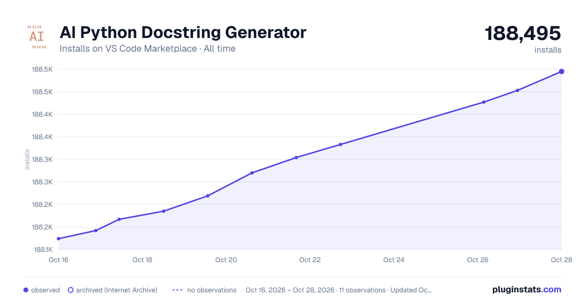 AI Python Docstring Generator all-time installs chart on VS Code Marketplace
