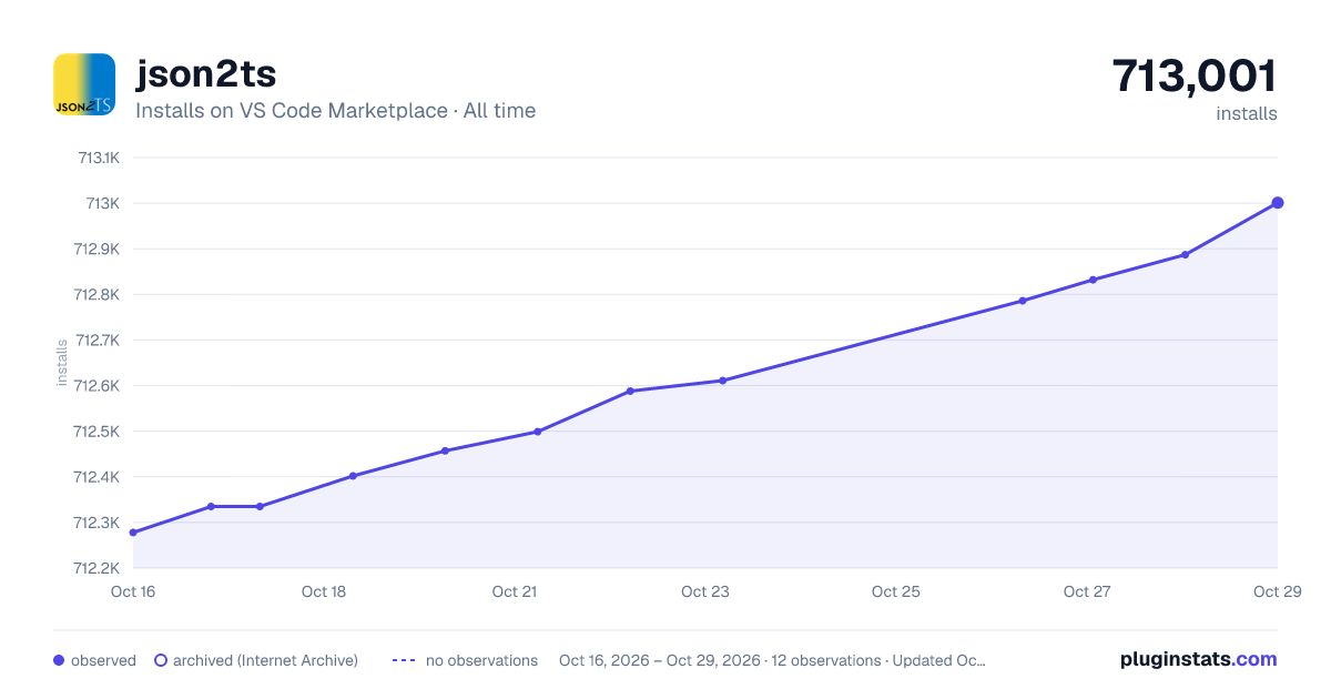 json2ts all-time installs chart on VS Code Marketplace