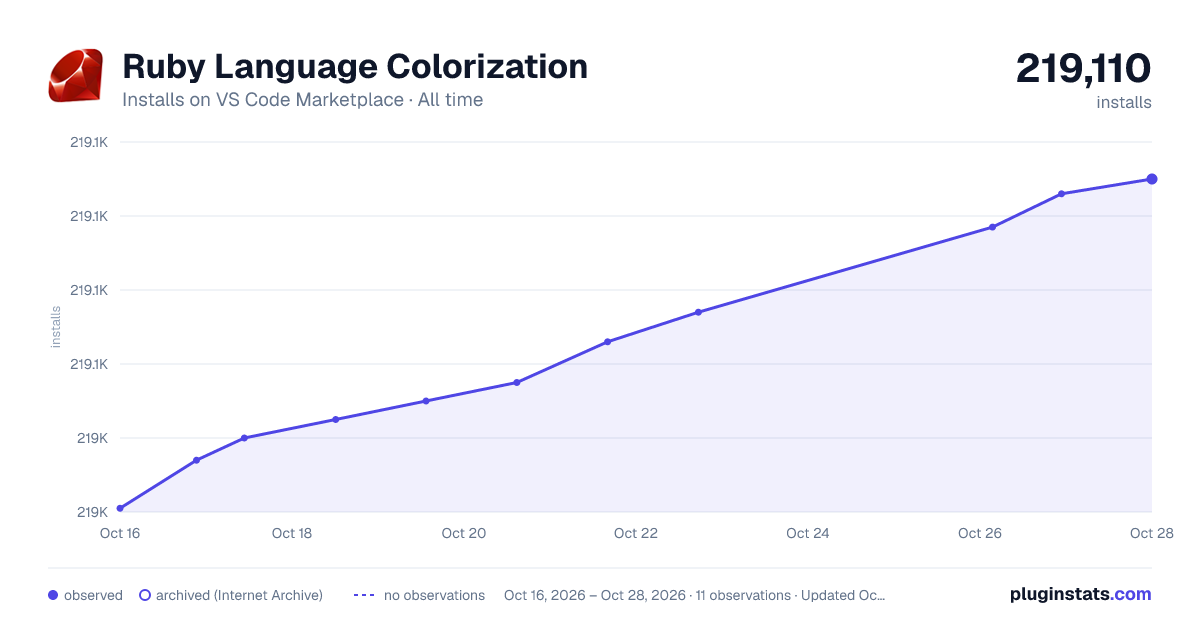 Ruby Language Colorization all-time installs chart on VS Code Marketplace
