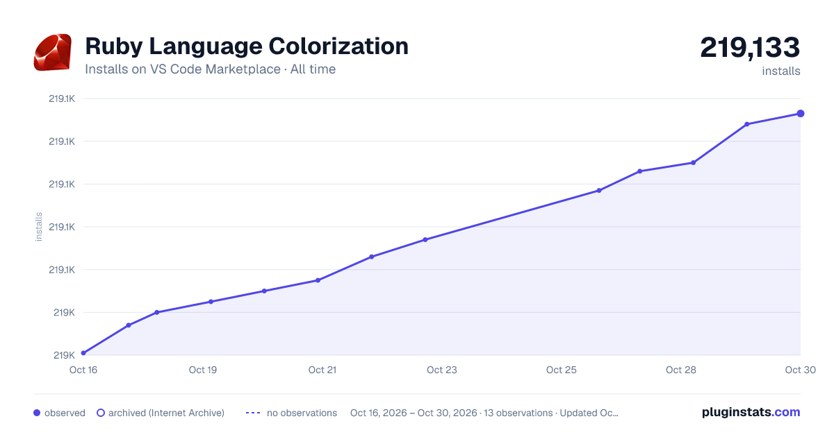 Ruby Language Colorization all-time installs chart on VS Code Marketplace