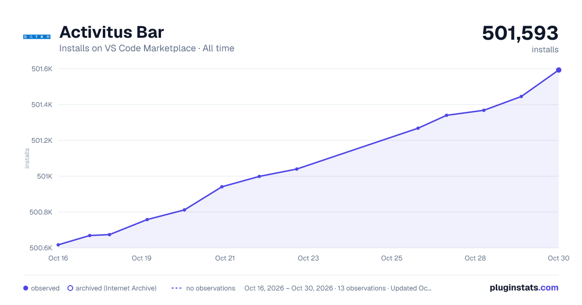 Activitus Bar all-time installs chart on VS Code Marketplace