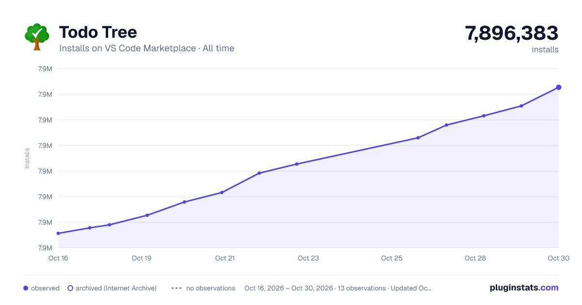 Todo Tree all-time installs chart on VS Code Marketplace