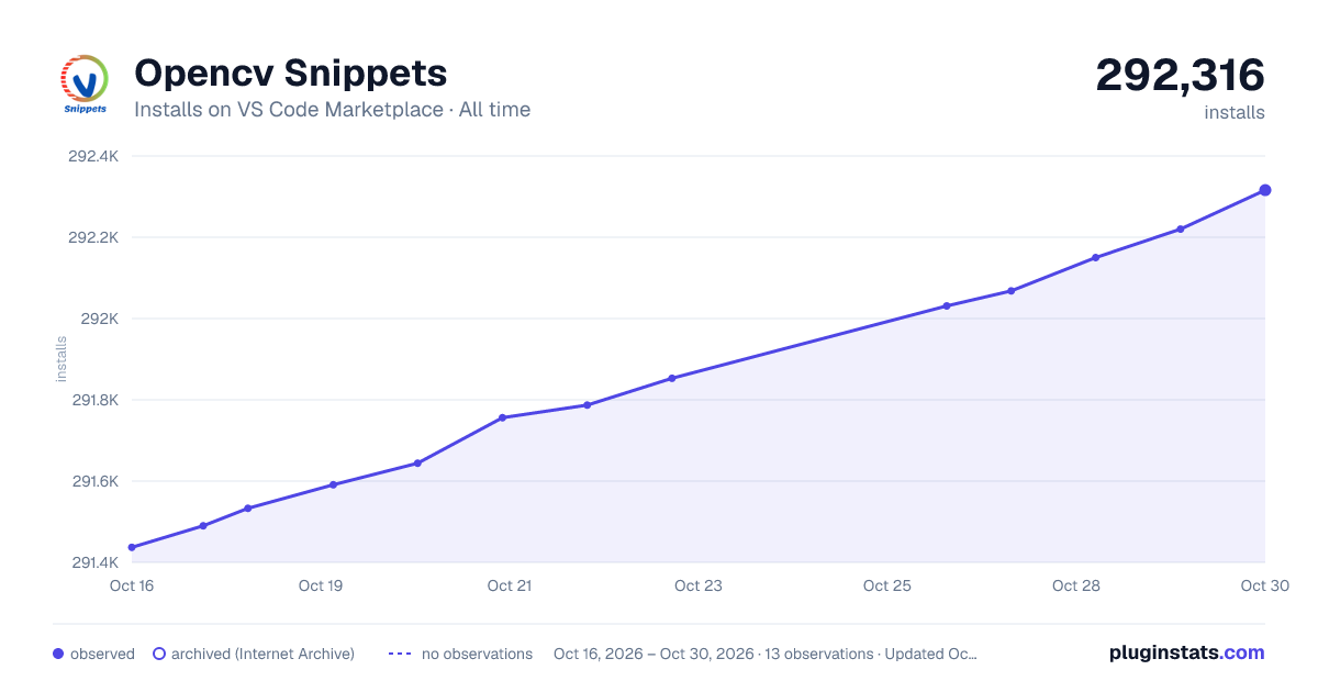 Opencv Snippets all-time installs chart on VS Code Marketplace