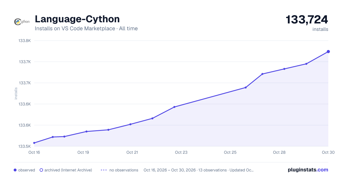 Language-Cython all-time installs chart on VS Code Marketplace