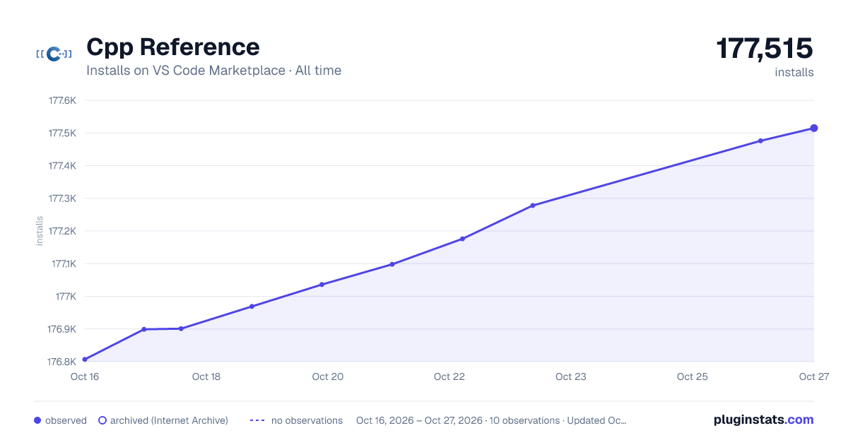 Cpp Reference all-time installs chart on VS Code Marketplace