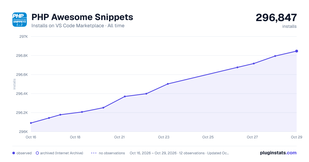 PHP Awesome Snippets all-time installs chart on VS Code Marketplace