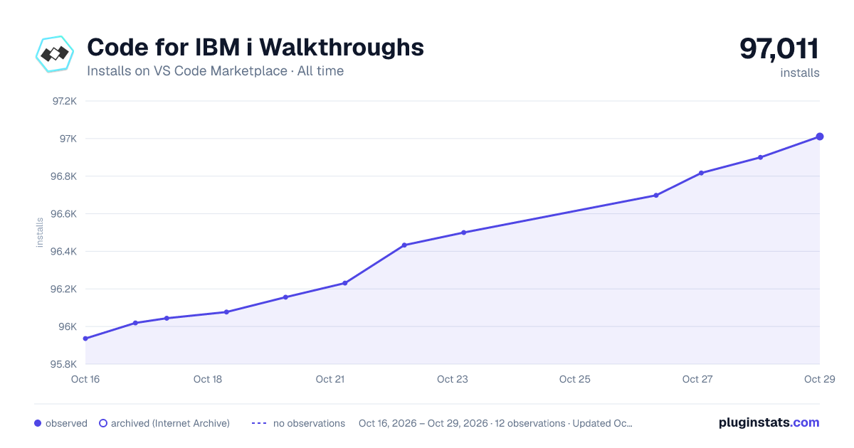 Code for IBM i Walkthroughs all-time installs chart on VS Code Marketplace
