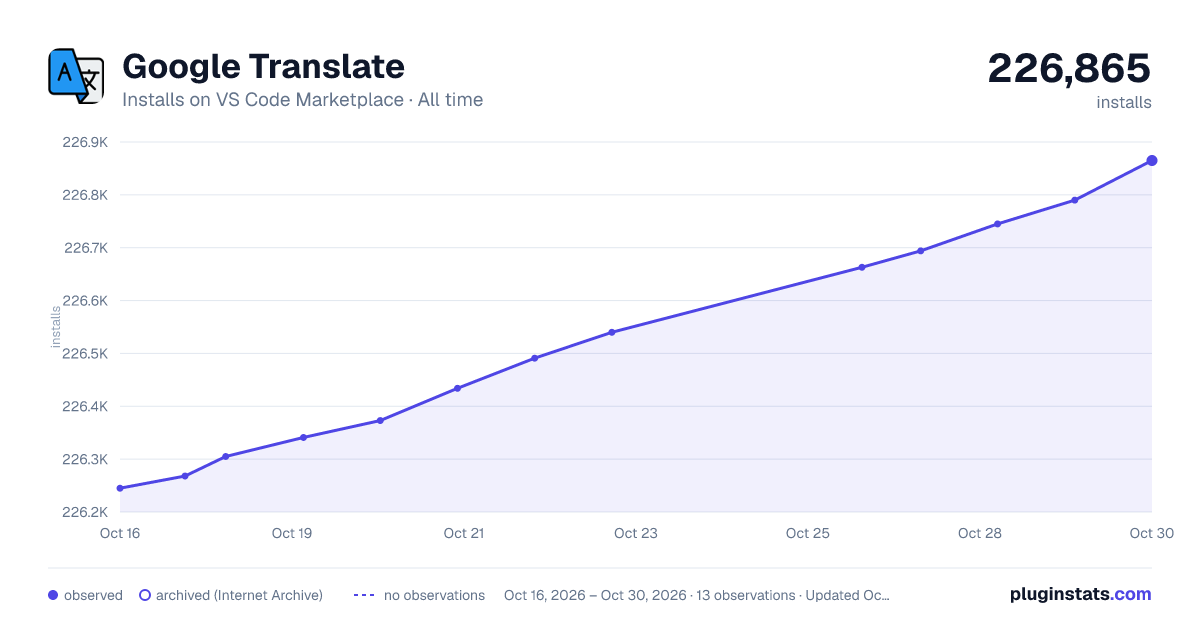 Google Translate all-time installs chart on VS Code Marketplace