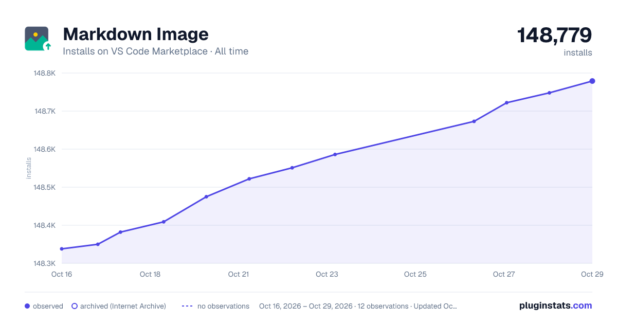 Markdown Image all-time installs chart on VS Code Marketplace