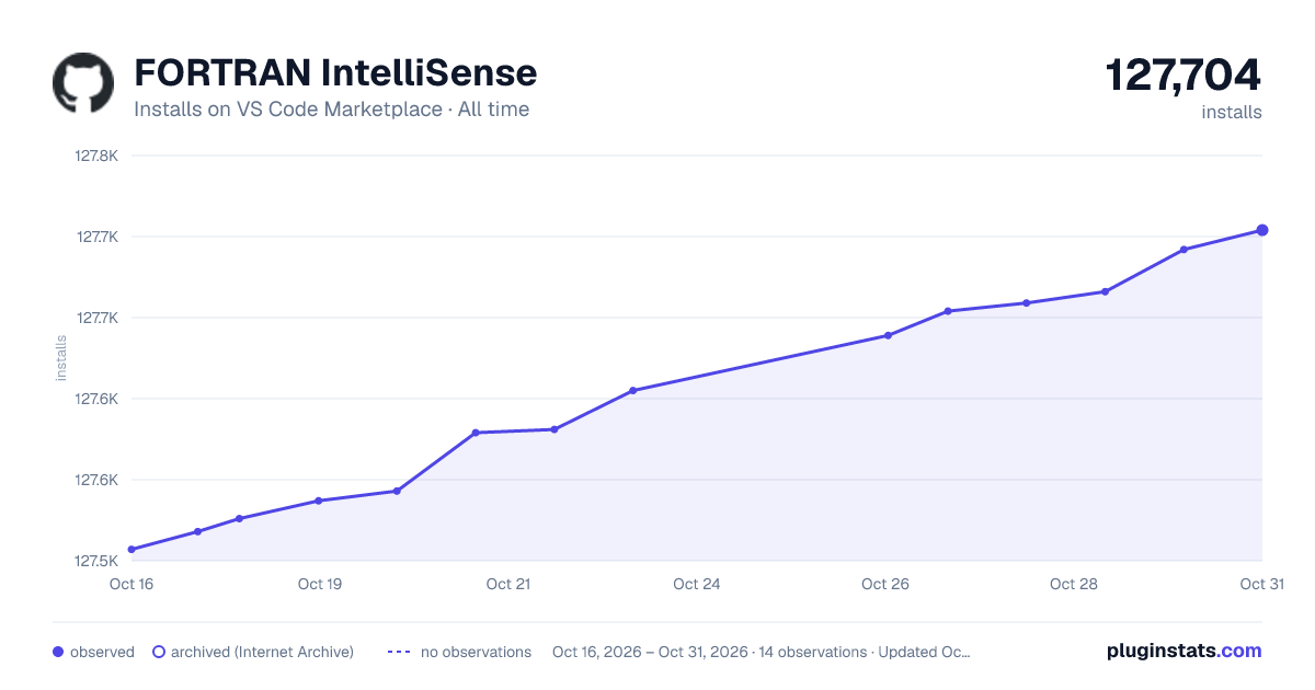 FORTRAN IntelliSense all-time installs chart on VS Code Marketplace