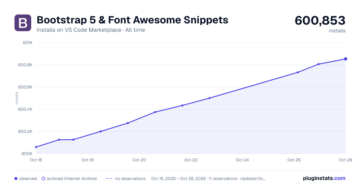 Bootstrap 5 & Font Awesome Snippets all-time installs chart on VS Code Marketplace