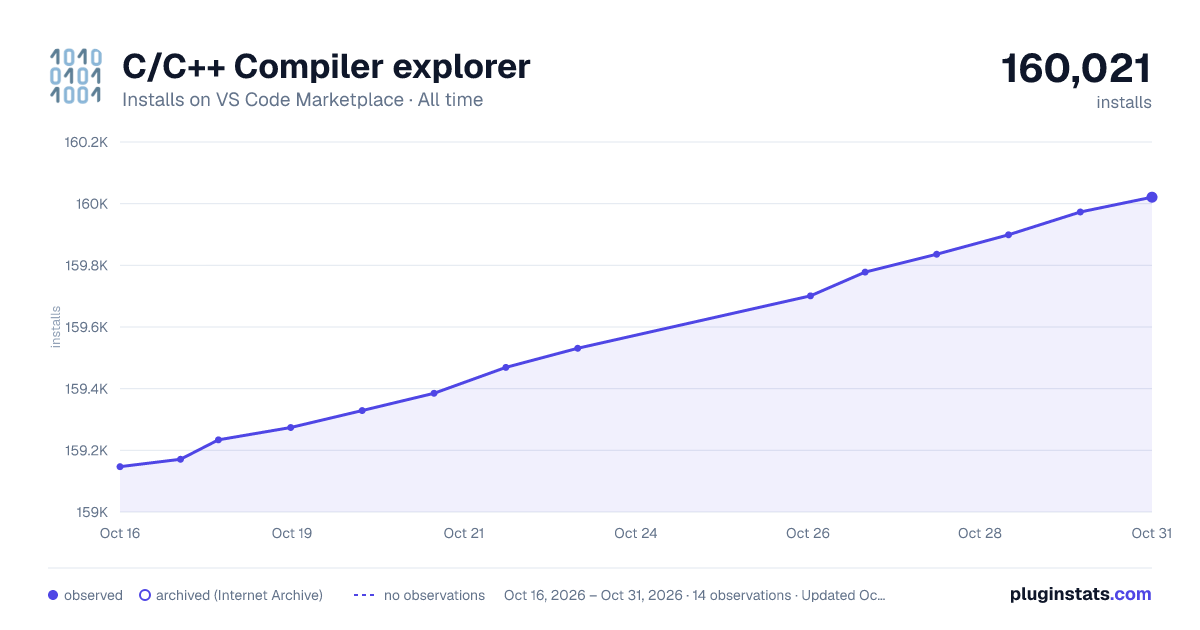C/C++ Compiler explorer all-time installs chart on VS Code Marketplace