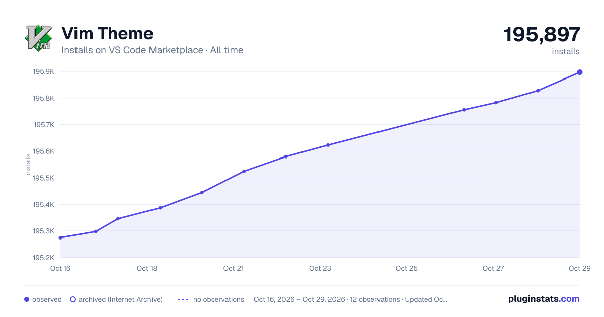 Vim Theme all-time installs chart on VS Code Marketplace