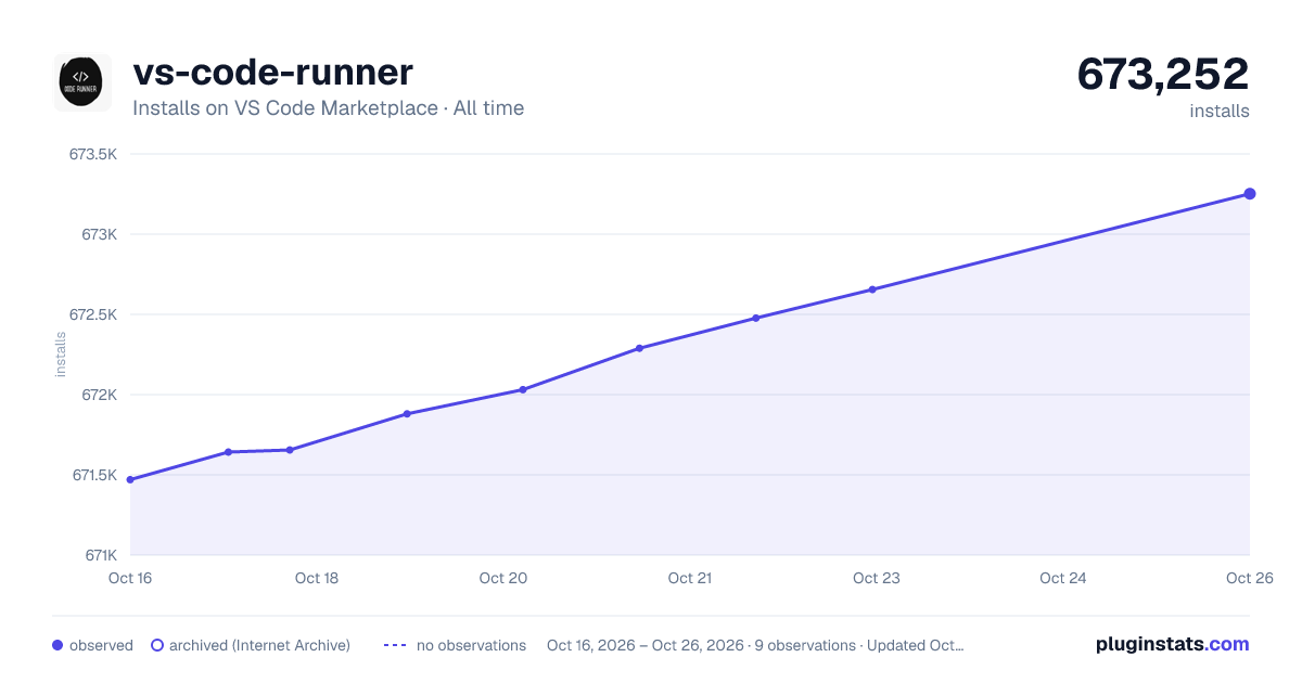 vs-code-runner all-time installs chart on VS Code Marketplace