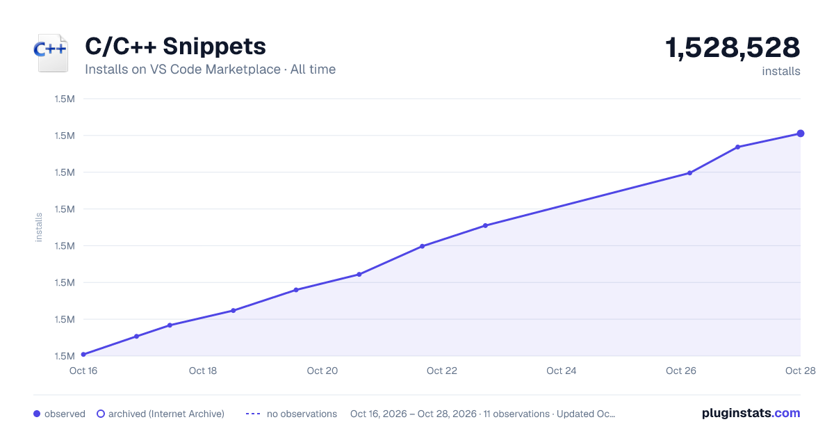 C/C++ Snippets all-time installs chart on VS Code Marketplace