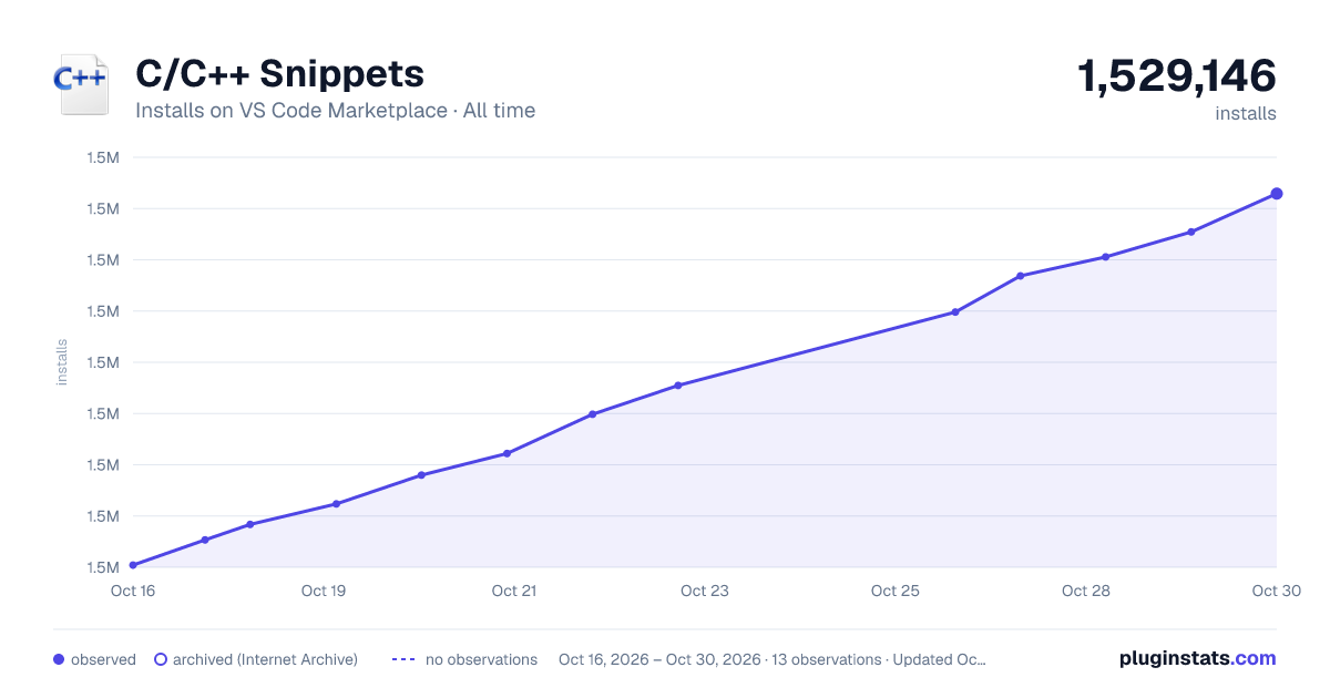 C/C++ Snippets all-time installs chart on VS Code Marketplace