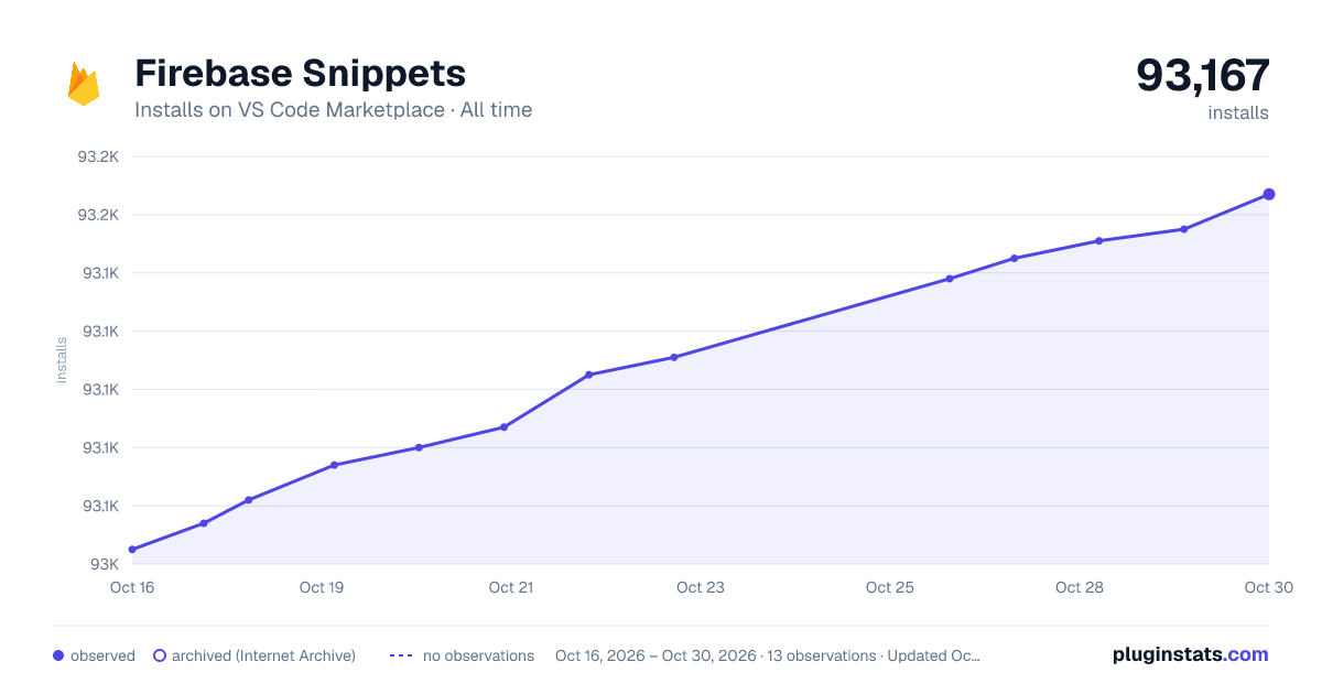 Firebase Snippets all-time installs chart on VS Code Marketplace