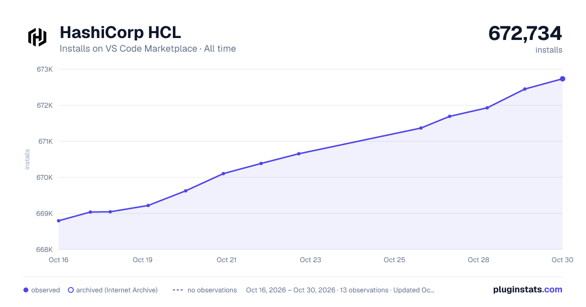 HashiCorp HCL all-time installs chart on VS Code Marketplace