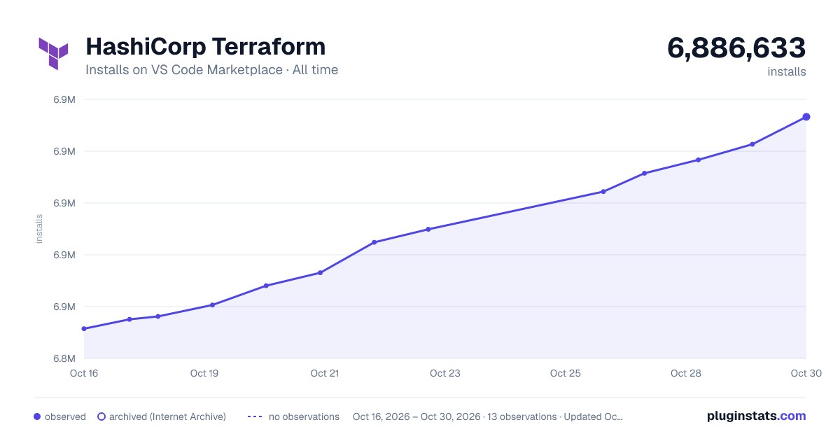 HashiCorp Terraform all-time installs chart on VS Code Marketplace