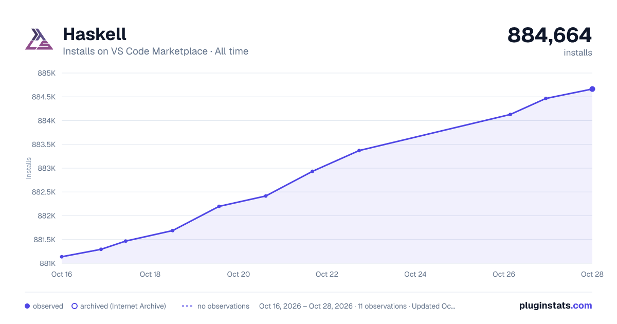 Haskell all-time installs chart on VS Code Marketplace