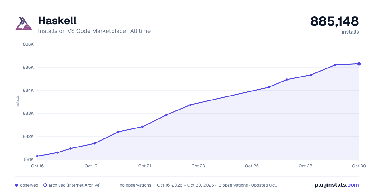 Haskell all-time installs chart on VS Code Marketplace