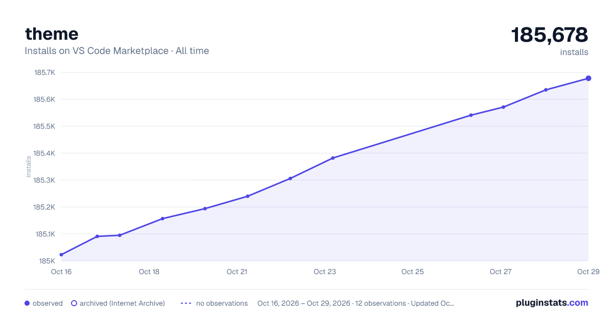 theme all-time installs chart on VS Code Marketplace