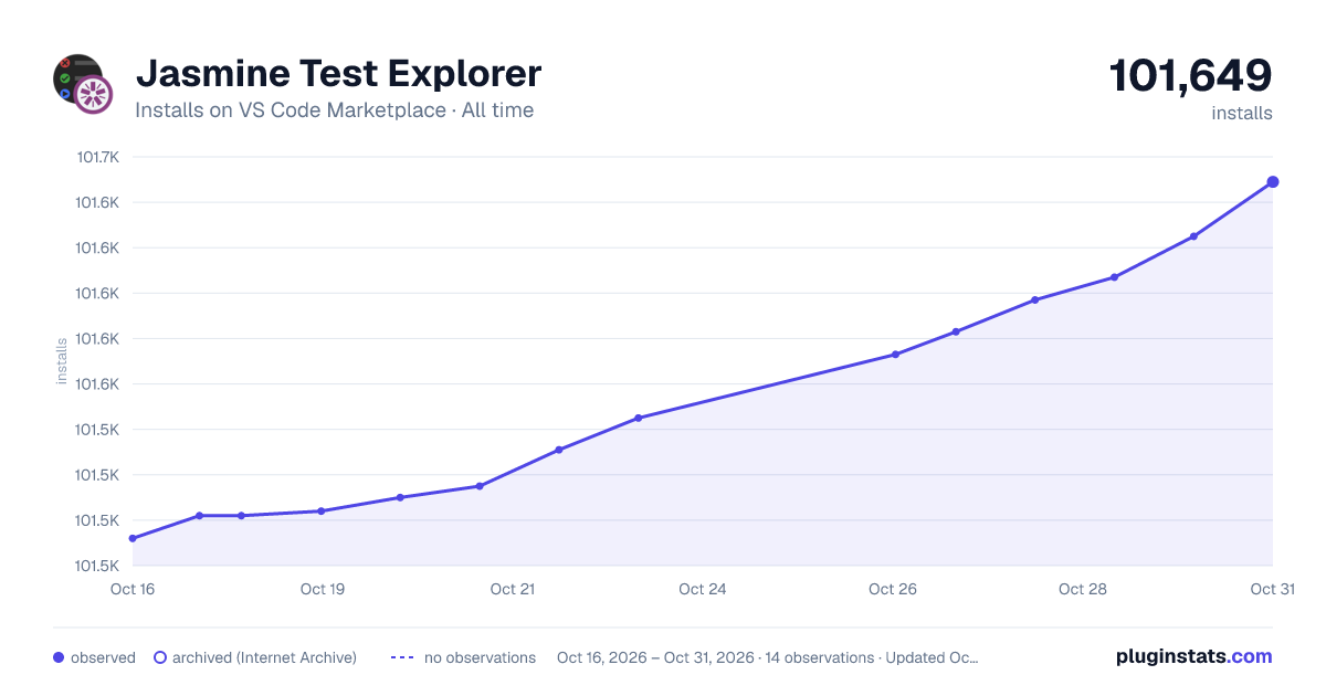 Jasmine Test Explorer all-time installs chart on VS Code Marketplace
