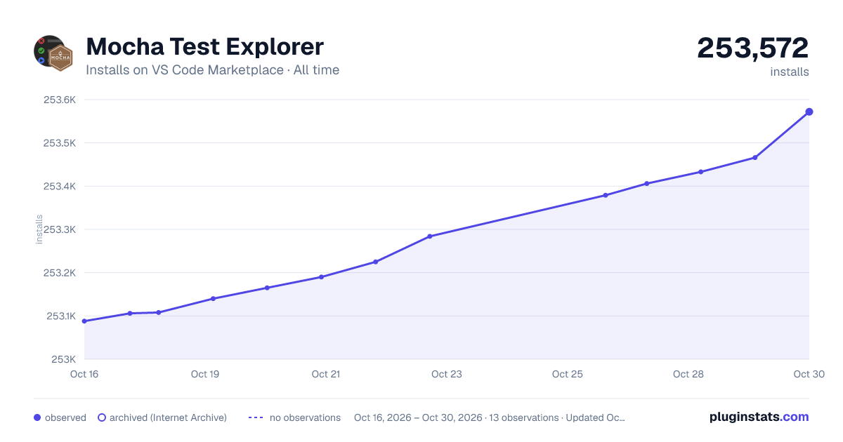 Mocha Test Explorer all-time installs chart on VS Code Marketplace