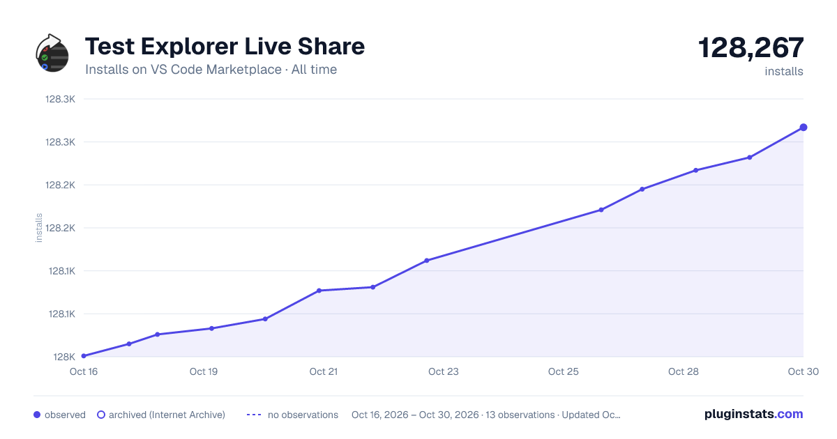 Test Explorer Live Share all-time installs chart on VS Code Marketplace
